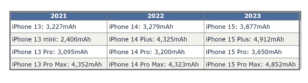 道孚苹果15维修站分享iPhone15电池容量有多少